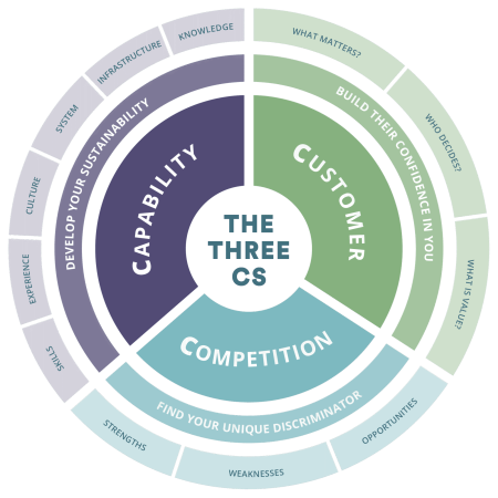 The Three Cs Diagram 2025 The Three Cs Diagram - Showing Customer, Competition and Capability are the three Cs that make up this strategic bidding framework.